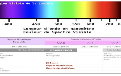 Qu’est-ce qu’une lampe germicide stérilisante UVC et comprendre son fonctionnement